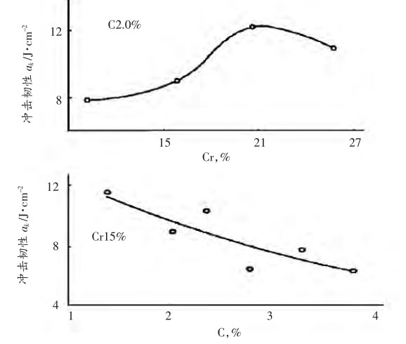 圖4，高鉻鑄鐵C和Cr含量對沖擊韌性的影響曲線